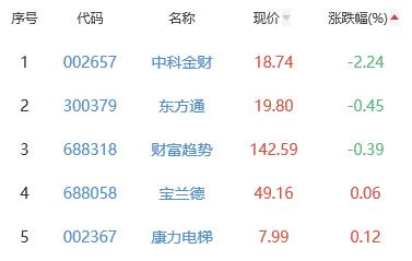 ChatGPT概念板块涨2.56% 神州数码涨10.02%居首