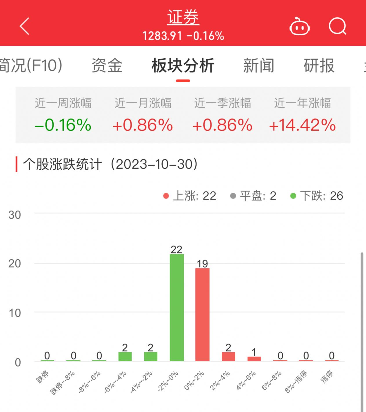 证券板块跌0.16% 华鑫股份涨4.72%居首