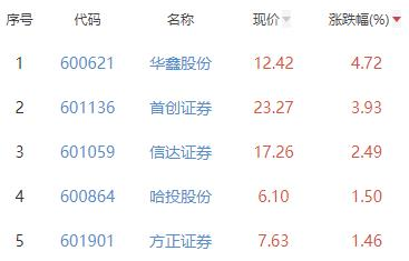 证券板块跌0.16% 华鑫股份涨4.72%居首