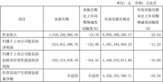 兴业证券第三季亏损2.15亿元 发财报股价跌3.38%