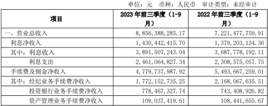 兴业证券第三季亏损2.15亿元 发财报股价跌3.38%