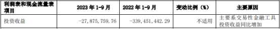 兴业证券第三季亏损2.15亿元 发财报股价跌3.38%