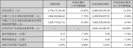 东方财富第三季营收降15.83% 净利降7.73%