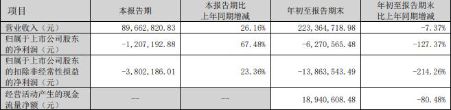 英诺激光前三季亏损股价跌5.17% 2021年上市募3.59亿