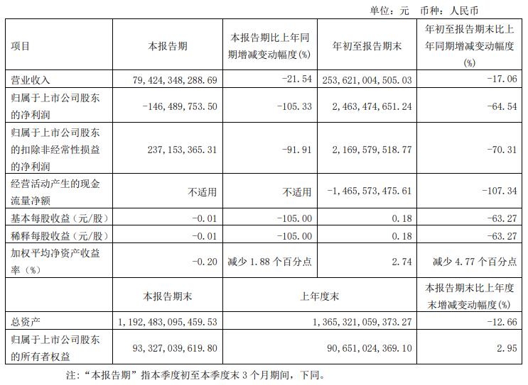 绿地控股Q3亏1.46亿 前三季度营收降17%净利降64.5%