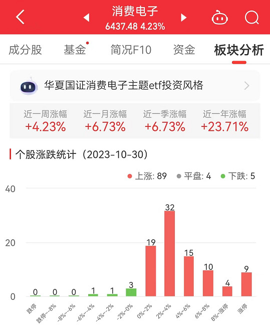 消费电子板块涨4.23% 光大同创等涨19.99%居首