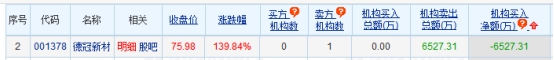 德冠新材龙虎榜：1家机构进卖出前5 净卖出6527万元