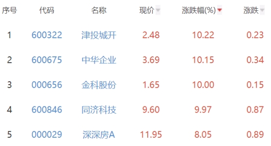 房地产开发板块涨0.87% 津投城开涨10.22%居首