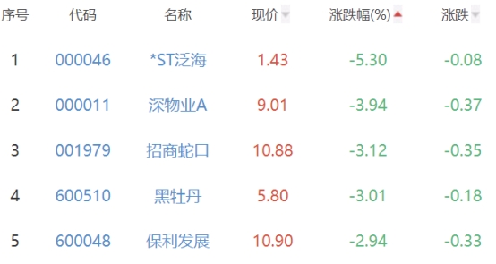 房地产开发板块涨0.87% 津投城开涨10.22%居首