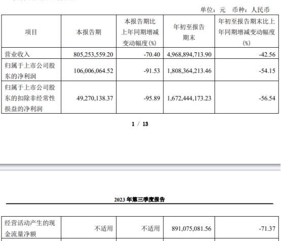 万泰生物第三季营收同比降7成 净利降92%