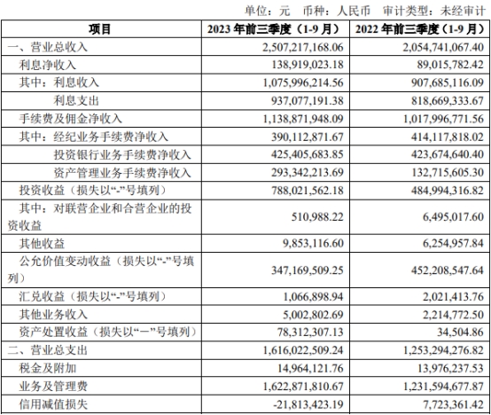 国联证券第三季扣非净利降66.5% 发季报股价跌2.35%