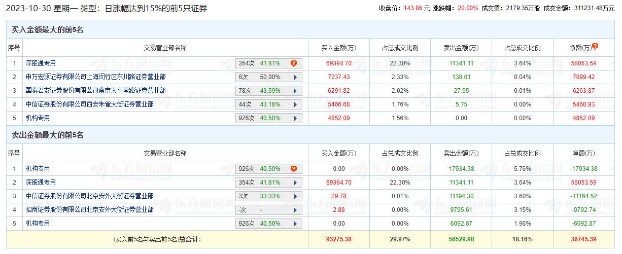 卓胜微涨20% 机构净卖出1.92亿元