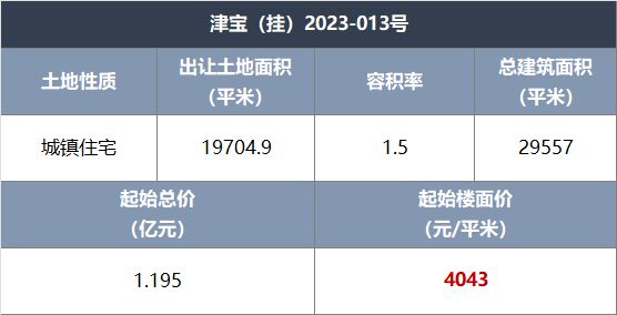 连挂三宗宅地！天拖、中北镇“硬货”上架！