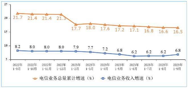 2023年前三季电信业务收入12813亿元 同比增长6.8%