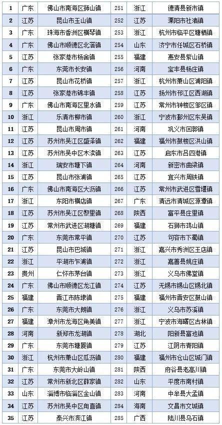 枣庄唯一！2023中国镇域高质量发展500强发布，西岗镇位列99位！