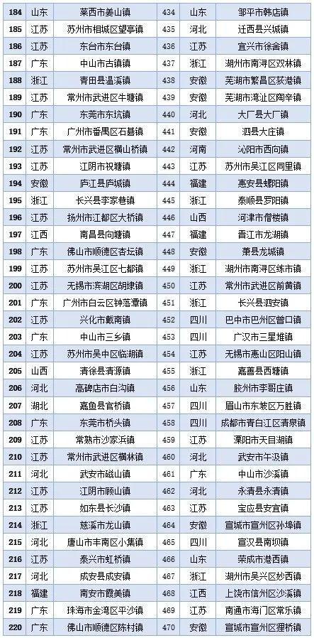 枣庄唯一！2023中国镇域高质量发展500强发布，西岗镇位列99位！