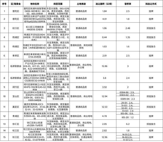 上海四批次拟供商品住宅用地项目清单来了！点击看详情！