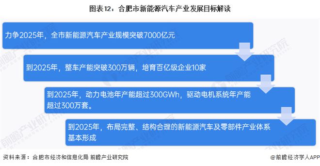 前三季度安徽GDP达35653亿元，把汽车产业作为“首位产业”【附合肥市新能源汽车产业分析】