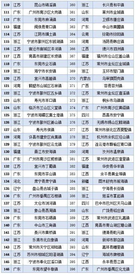 枣庄唯一！2023中国镇域高质量发展500强发布，西岗镇位列99位！