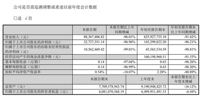 V观财报｜明德生物前三季净利降超九成 研发费用下滑31.34%