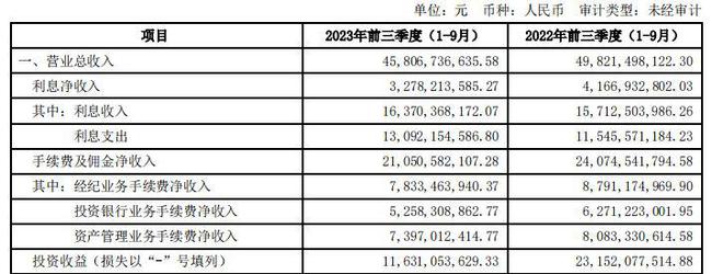 V观财报｜中信证券第三季度净利同比降4.9% 投资收益腰斩