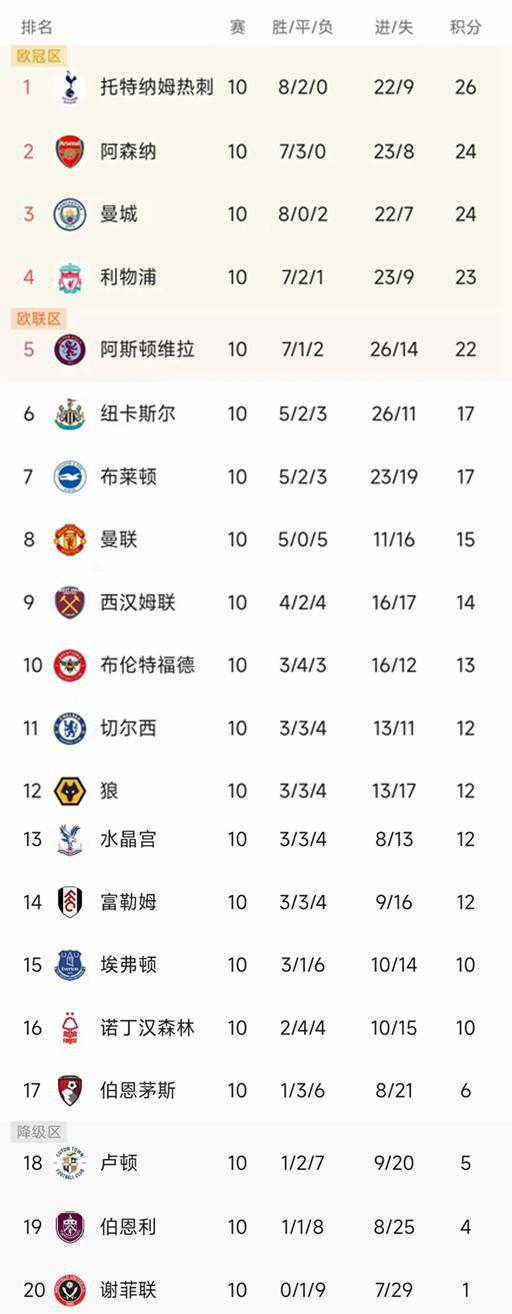 英超最新积分榜：热刺不败领跑，枪手第二，曼城3-0大胜曼联