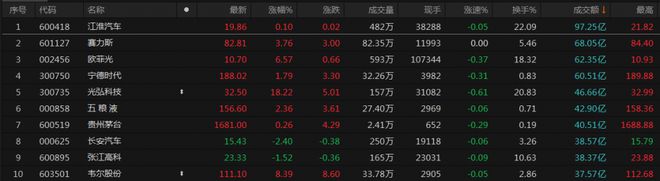 A股收评：创业板指高开高走涨2.48% 两市成交金额重回万亿