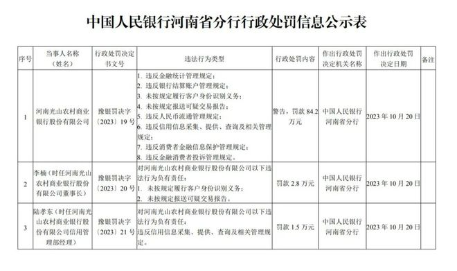 光山县农商行被罚84.5万，董事长收罚单