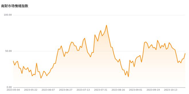 今日南财市场情绪指数为47.2，市场投资热度明显提升