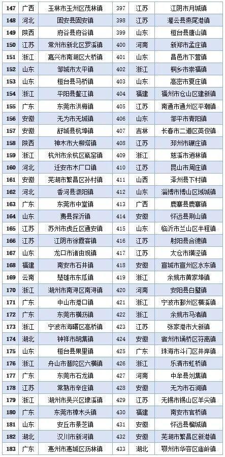 枣庄唯一！2023中国镇域高质量发展500强发布，西岗镇位列99位！