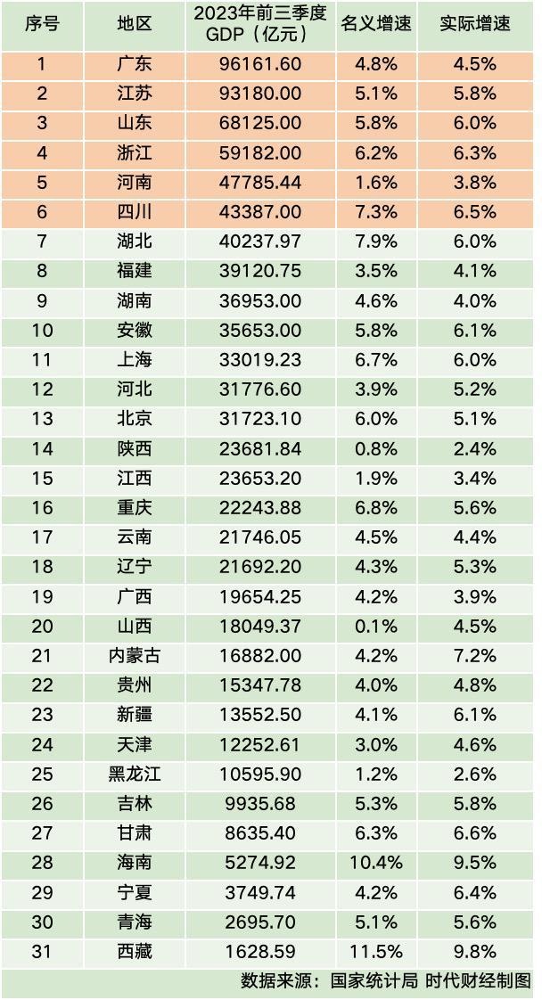 超40万亿！六个经济大省挑大梁，前三季度GDP总量占全国约45%