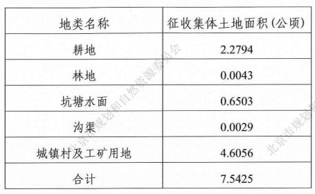 补偿3个亿！朝青一地发布征地补偿安置公告！