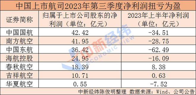 中国航司第三季度集体走出亏损，负债仍高企国航最高