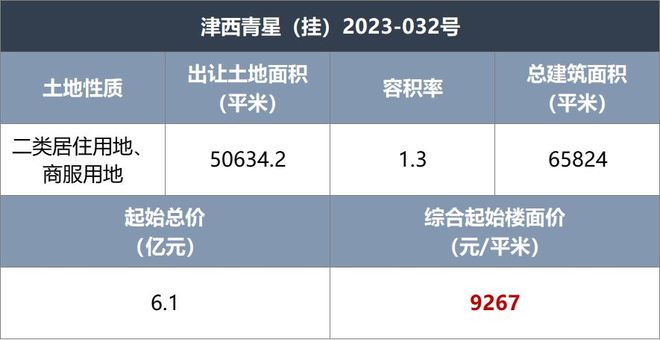 连挂三宗宅地！天拖、中北镇“硬货”上架！