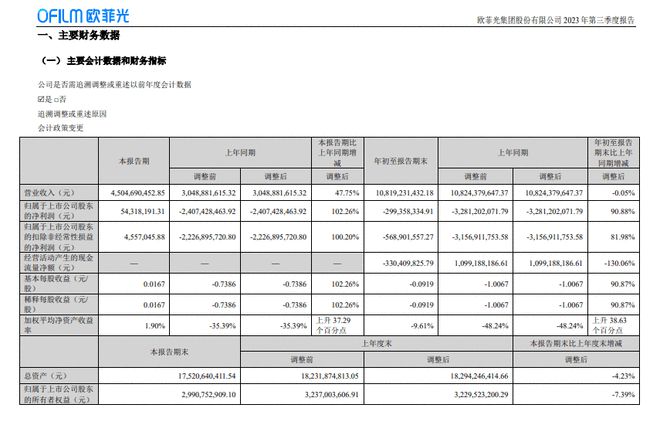 欧菲光：第三季度净利5432万元 同比增长102.26%