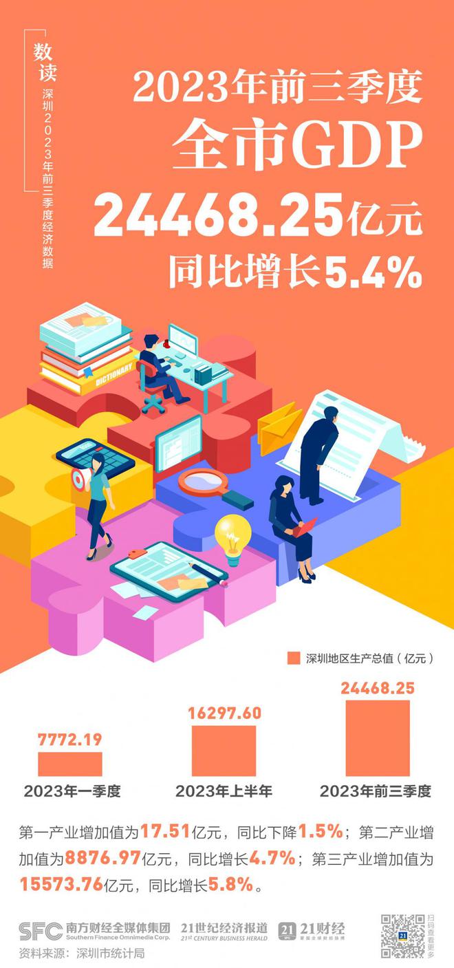 图解｜深圳前三季度GDP达24468.25亿元，同比增长5.4%