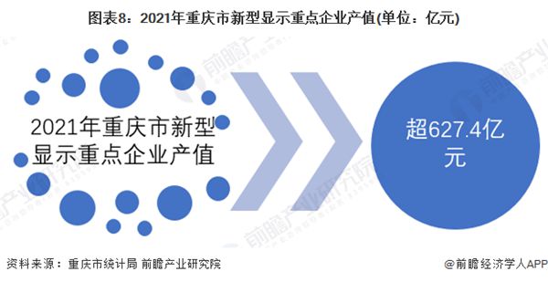 前三季度重庆GDP达22243.88亿元，增长5.6%【附重庆市新型显示产业分析】