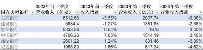 国有六大行前三季度合计日赚超38亿元，农行净利增速超5%领跑