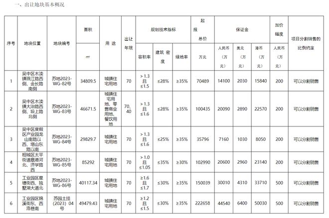 苏州68.24亿元挂牌6宗住宅用地：未设地块上限，报价最高者即为竞得人