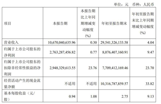 药明康德前三季度净利增近一成，下调全年营收增速预期