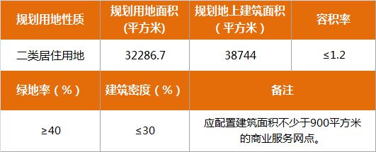 河东新地块出让，楼面价才1万1！另有三宗地挂牌……