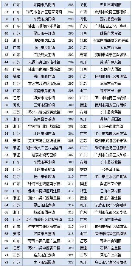 枣庄唯一！2023中国镇域高质量发展500强发布，西岗镇位列99位！