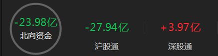 A股收评：创业板指高开高走涨2.48% 两市成交金额重回万亿