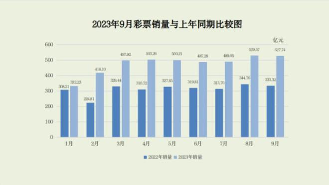 9月全国销售彩票527.74亿元