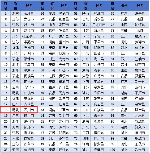 最新！2023全国百强县名单公布！孝感一地上榜！