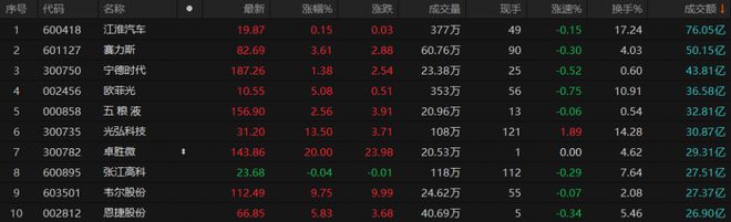 A股午评：创业板指高开高走涨2.33%，医药、半导体板块集体大涨