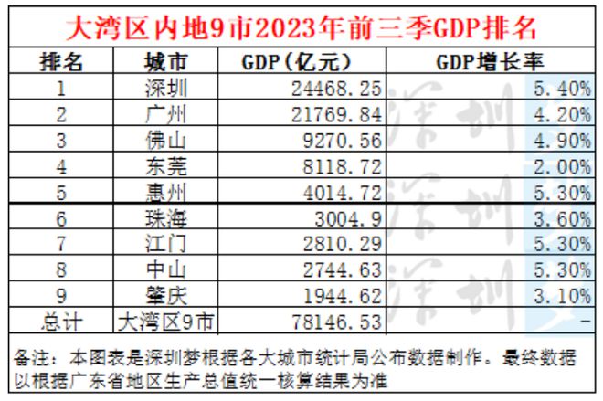 2023前三季大湾区内地9市GDP排行榜！深圳第一名：24468.25亿，同比增长5.4%，高于全国、全省增速