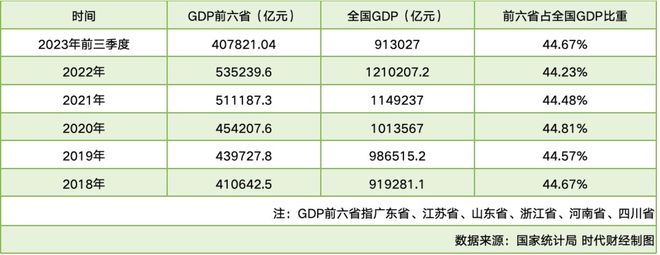 超40万亿！六个经济大省挑大梁，前三季度GDP总量占全国约45%