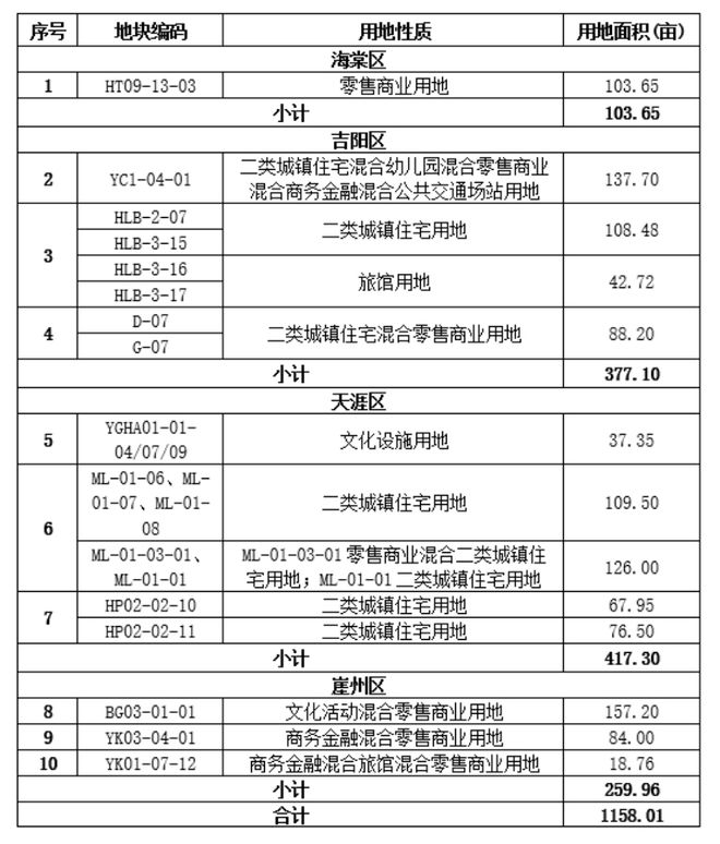 1.13万亩+15.89万亩，总价超110亿元，海南巨量土地供应来袭！