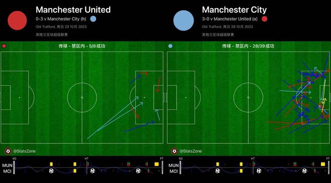 曼联0-3曼城，右边路被打爆、远门柱没人，曼联中场被瓦解，惨败